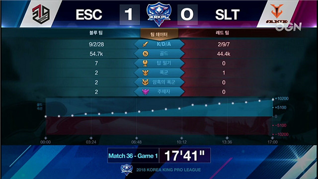 王者荣耀 ESC vs SLT 第一局