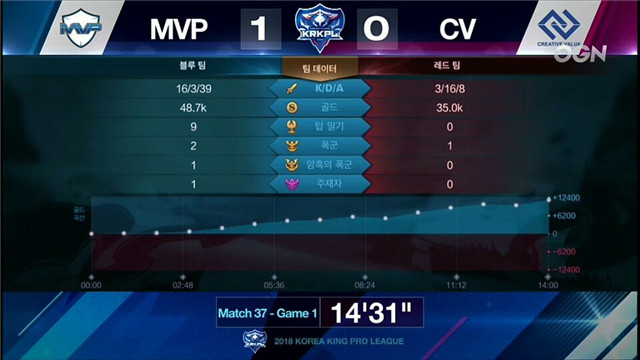  王者荣耀 CV vs MVP 第一局