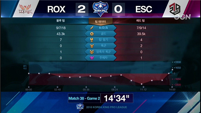 王者荣耀 ROX vs ESC 第二局