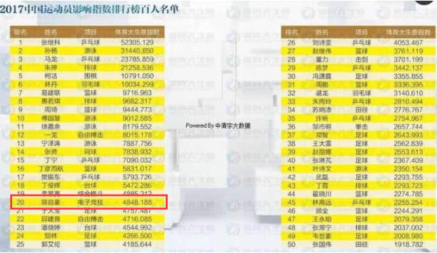 2017中国运动员影响力榜单，uzi排名第20位