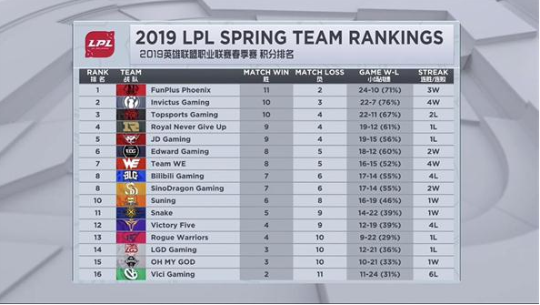 截止3月24日LPL春季赛积分榜