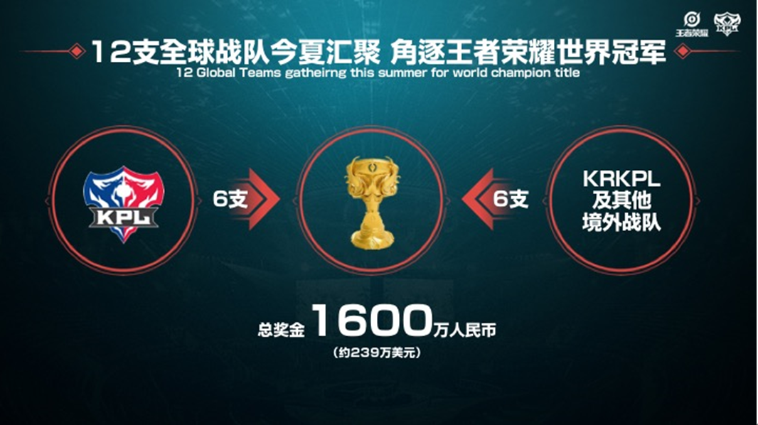 本届世界冠军杯的总奖金是历届以来最高的——1600万人民币