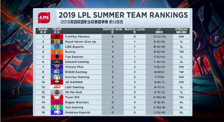 lpl夏季赛积分排名表