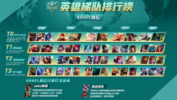 王者荣耀官方公布韩国赛区主流打法 与KPL赛区有明显差异