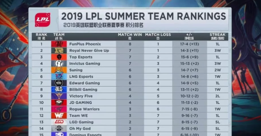 RNG战队七项数据位列LPL赛区第一 有希望竞争夏季赛冠军