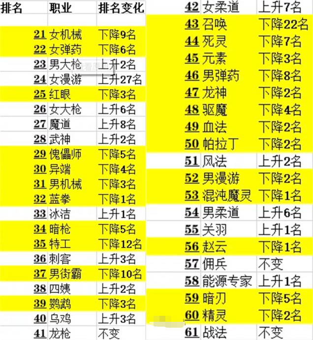 DNF韩服八月份职业21-61名排名数据 女漫再次崛起