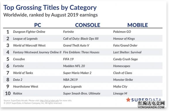 魔兽世界怀旧服收入大涨8月份在PC游戏平台中排名第三