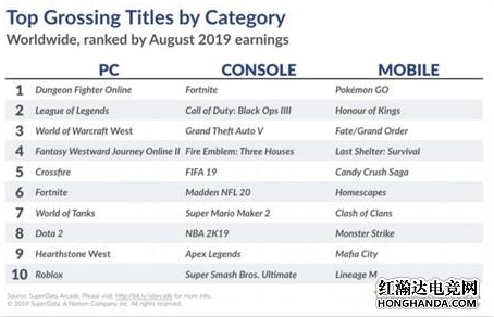 魔兽怀旧服8月全球PC游戏收入第三