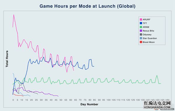 云顶之弈：月活跃玩家超过3300万 确认明年正式电竞化