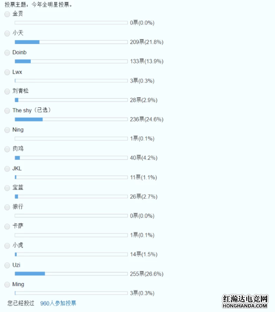 LOL：网友自发评选S9全明星投票 UZI占据榜首 theshy紧随其后