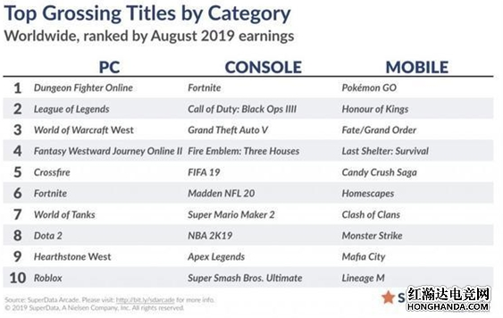 2019年8月份PC全球游戏收入排行榜