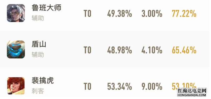王者荣耀S19巅峰赛ban率排行榜 鲁班大师位居ban率首位
