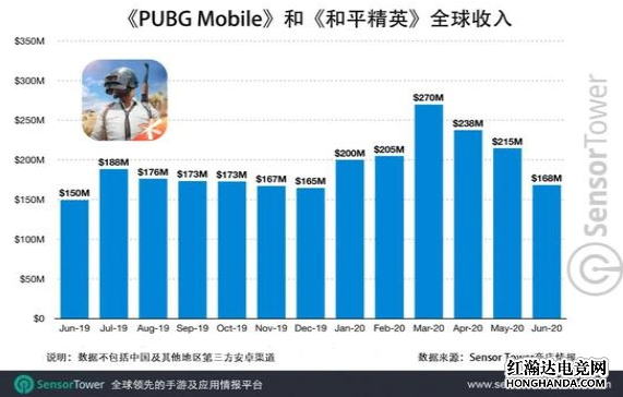 《PUBG Mobile》和《和平精英》全球收入