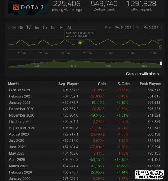 《DOTA2》Steam平均在线人数创13个月以来新低