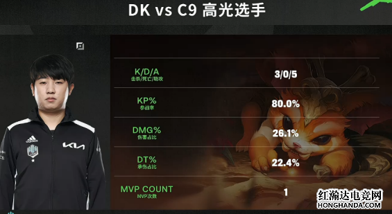 Khan发挥出色，DK击败C9拿下揭幕战胜利