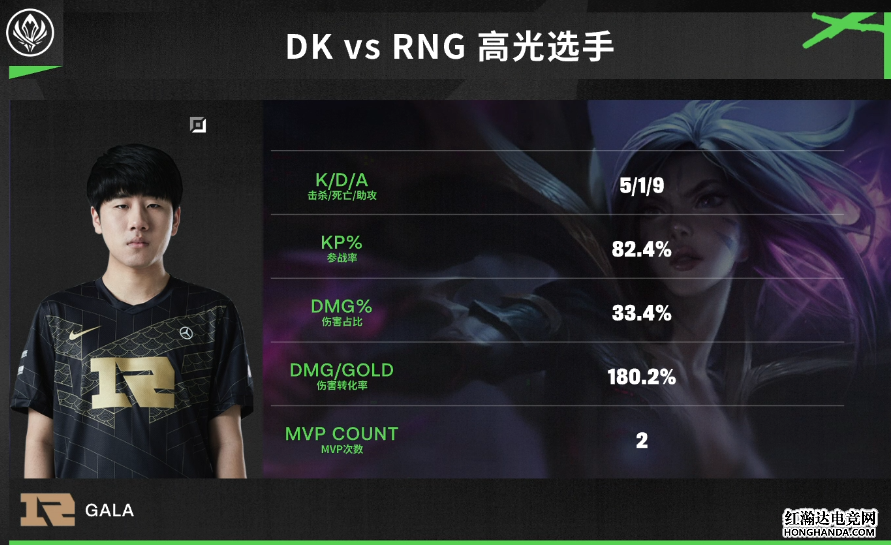 RNG击败DK，连胜场次扩大到了九连胜