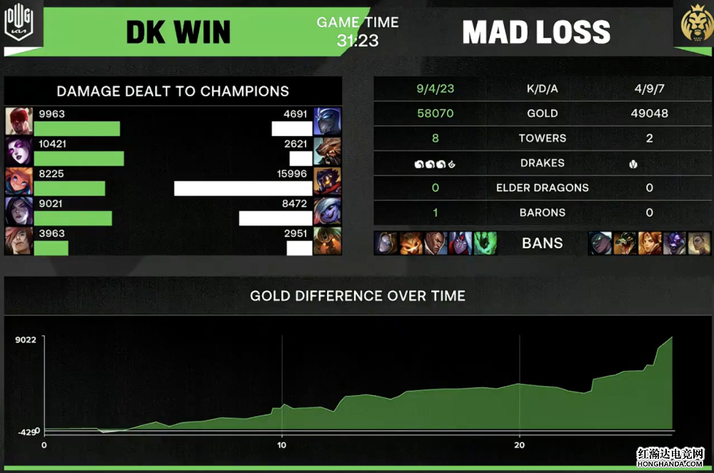 DK完美运营击败MAD，打出大腿级的表现