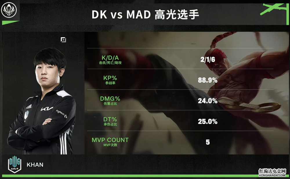 DK完美运营击败MAD，打出大腿级的表现