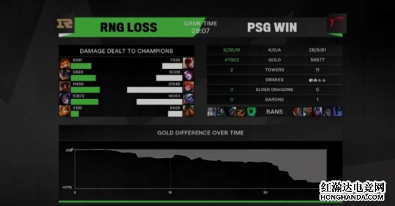 RNG不敌PSG遭遇首败，十二连胜战绩被终结