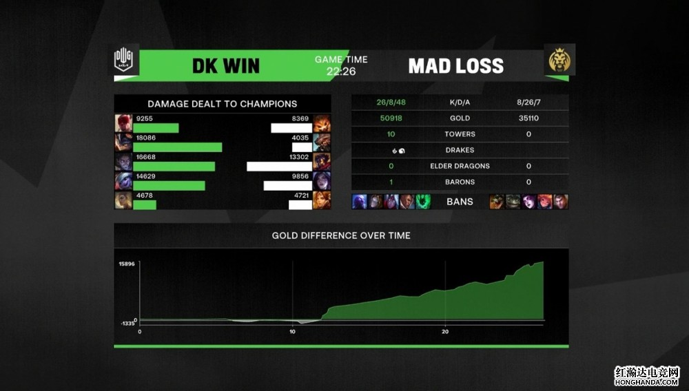 MSI半决赛：DK疯狂屠杀MAD，将大比分追平