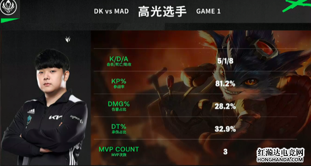 DK有惊无险击败MAD，顺利晋级MSI决赛