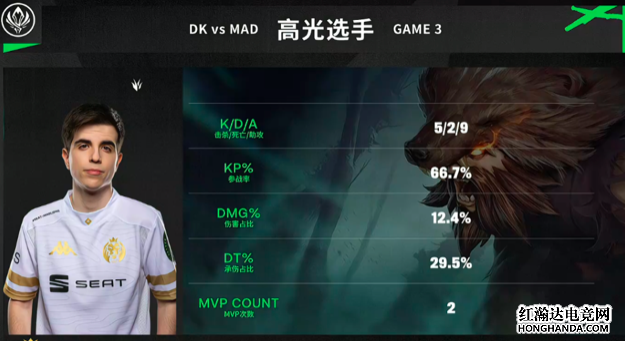 DK有惊无险击败MAD，顺利晋级MSI决赛