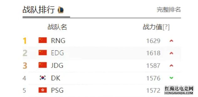 EDG三连胜领跑积分榜，世界排名升至第二