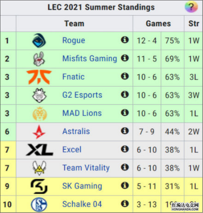 LEC赛区2021夏季赛积分榜，G2取得三连胜