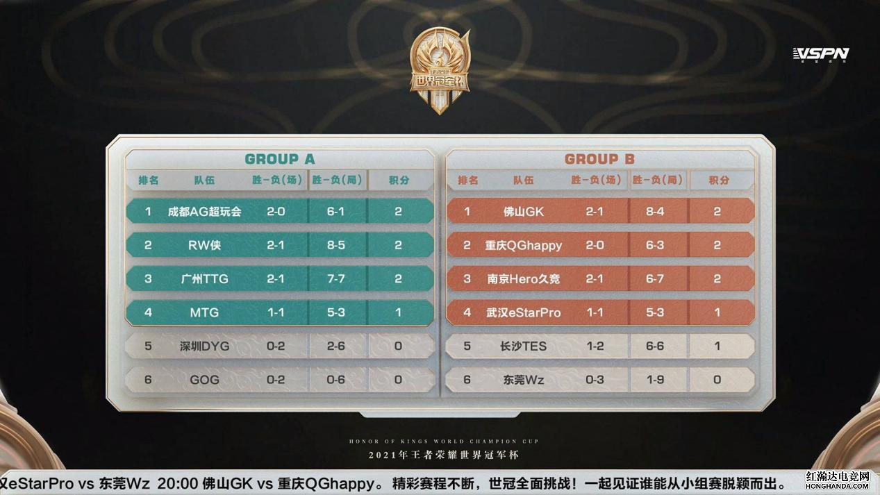 最强黑马GOG战队倒数第一，广州TTG排名A组第三