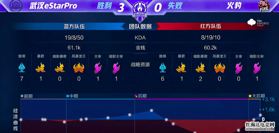 王者荣耀：武汉eStar淘汰赛三连胜，最后四比零火豹战队