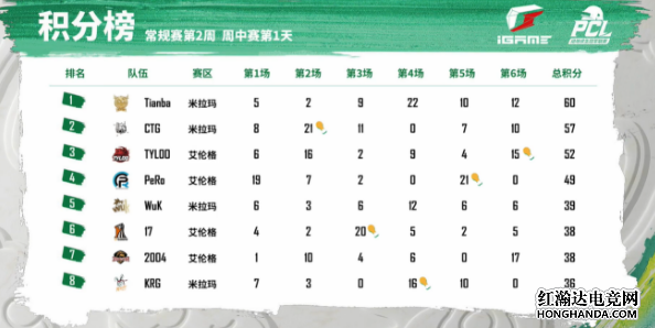 绝地求生：Tianba取得第二周周中赛首日比赛榜首