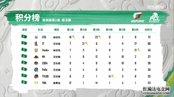 绝地求生：CTG、17、Tianba暂居第二周周决赛前三