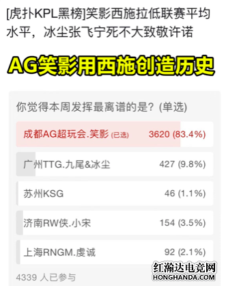 王者：AG笑影有点离谱，83％得票率登KPL黑榜第1