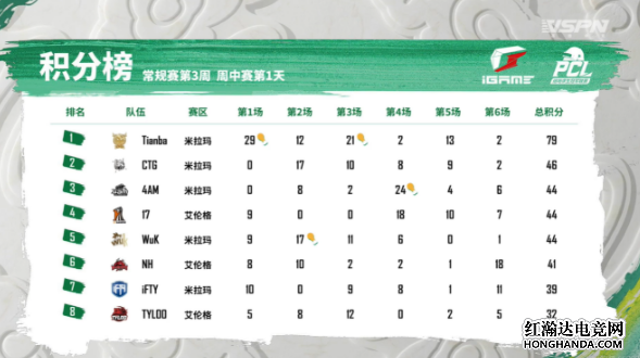 绝地求生：Tianba、CTG、4AM取得第三周周中赛首战前三