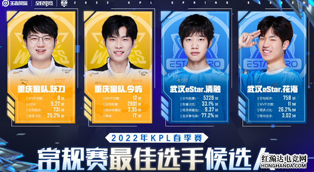 王者荣耀：KPL春季赛常规赛最佳选手候选人出炉