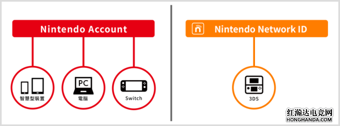 Switch如何绑定任天堂网络ID?